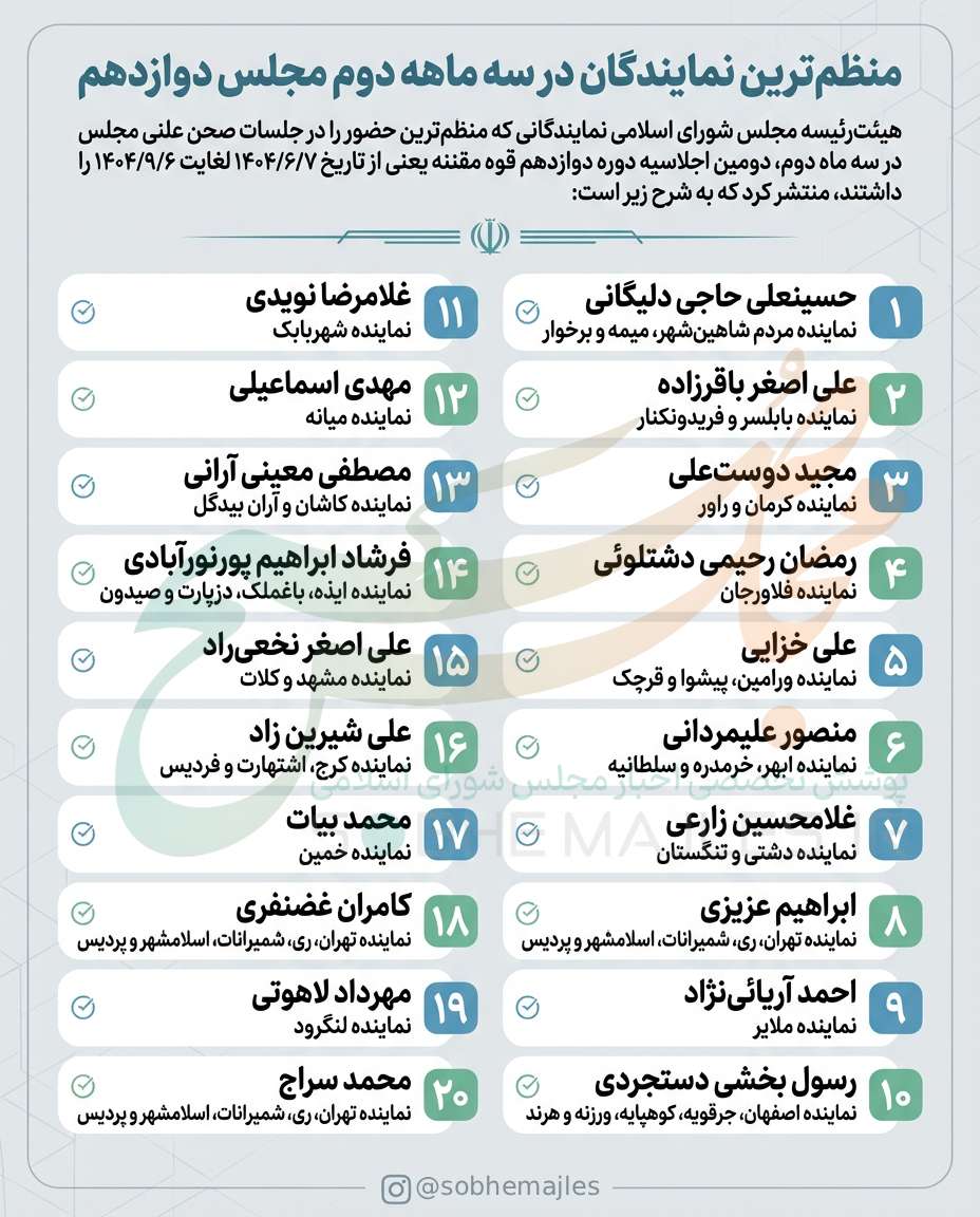 منظمترین نمایندگان در سه ماهه دوم مجلس دوازدهم