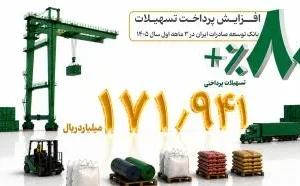 رشد 80 درصدی پرداخت تسهیلات بانک توسعه صادرات ایران در بهار امسال رشد 80 درصدی پرداخت تسهیلات بانک توسعه صادرات ایران در بهار امسال