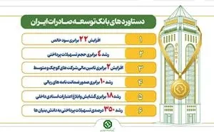 رشد چشمگیر سهم بازار، سودآوری و تأمین مالی در بانک توسعه صادرات ایران رشد چشمگیر سهم بازار، سودآوری و تأمین مالی در بانک توسعه صادرات ایران