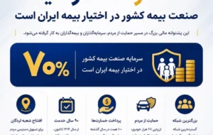 ۷۰ درصد سرمایه صنعت بیمه کشور در اختیار بیمه ایران است ۷۰ درصد سرمایه صنعت بیمه کشور در اختیار بیمه ایران است