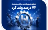 گام موثر بانک صادرات ایران در حمایت از اشتغال/ اعطای تسهیلات به بخش صنعت 72 درصد رشد کرد