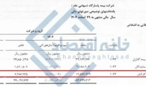 تسهیلات ۷۲۹ میلیارد تومانی بیمه پاسارگاد به کارکنان خود تسهیلات ۷۲۹ میلیارد تومانی بیمه پاسارگاد به کارکنان خود