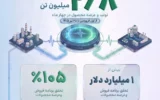 تولید ۲.۸میلیون تن محصولات پتروشیمی در روزهای جنگ تولید ۲.۸میلیون تن محصولات پتروشیمی در روزهای جنگ